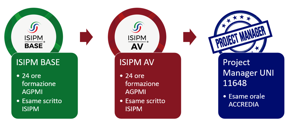 Percorso certificazione Project Manager UNI 11648 ACCREDIA